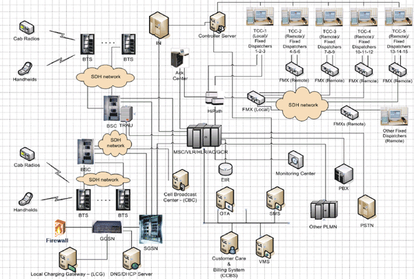 Figure 7: GSM-R network architecture