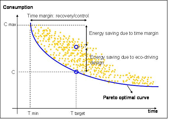 Figure 1 The different simulated trips between two stations