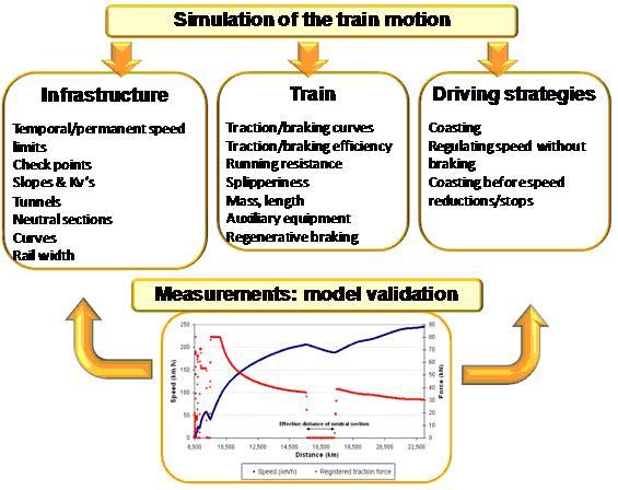 Figure 4: A detailed model of the infrastructure, the train and the driving must be taken into account in the simulations