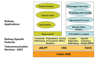 Figure 2: Adding new applications with GSM-R
