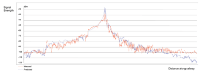 Figure 5: Comparison between predicted coverage (in blue) and measurements (in red)