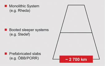 Figure 2: Distribution of ballast-less systems worldwide
