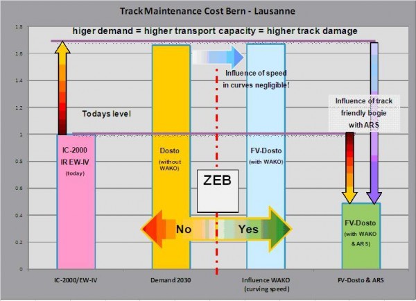 Figure 10: Track Maintenance Cost, Bern-Lausanne