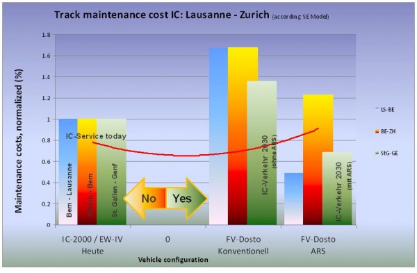 Figure 11: Track maintenance cost IC: Lausanne-Zurich (according to SE Model)