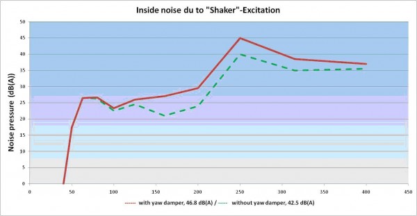 Figure 16: Inside noise due to ‘shaker’-excitation