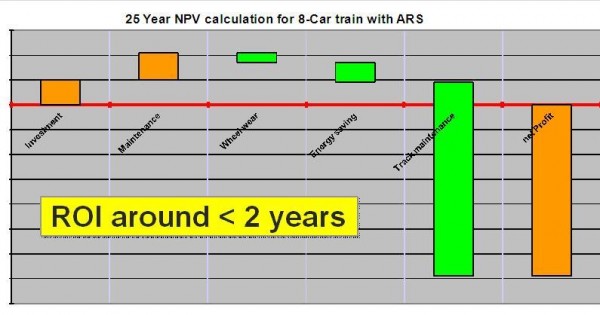 Figure 19: 25-year NPV calculation for 8-car train with ARS