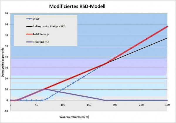The Rail Surface Damage model (RSD)