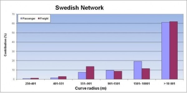 Figure 6: The Swedish network