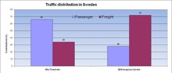 Figure 7: Traffic distribution in Sweden