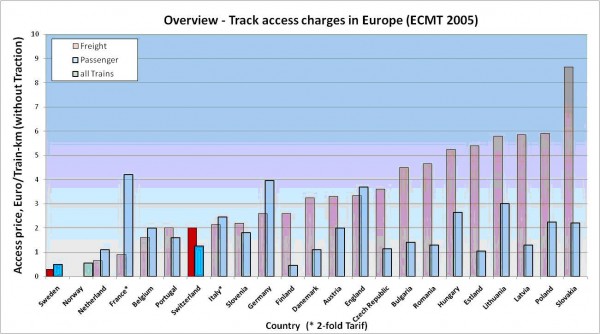 Figure 8: Overview of track access charges in Europe (ECMT 2005)