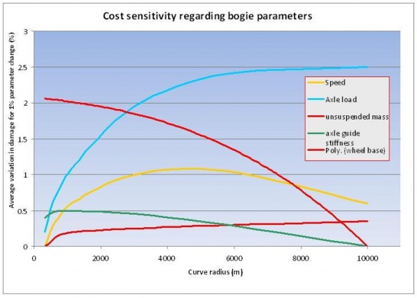 Figure 9: Cost sensitivity regarding bogie parametres