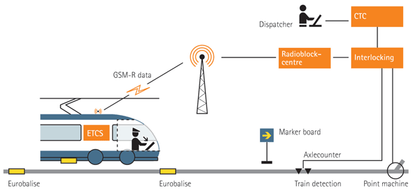 Figure 1: ERTMS Level 1 concept