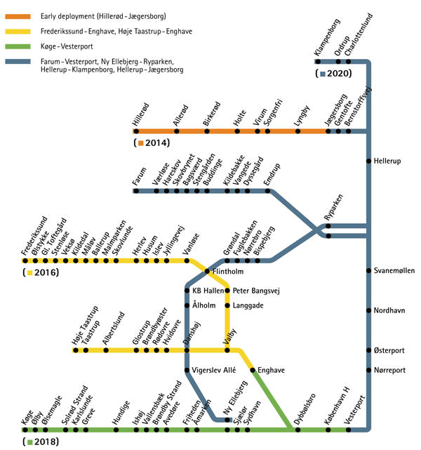 Figure 3: S-train signalling system deployment