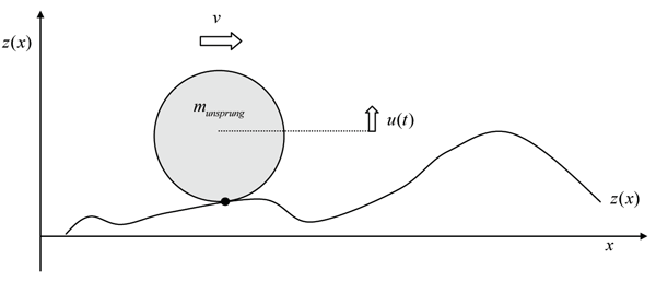 Figure 1: Wheel mass on irregular wheel