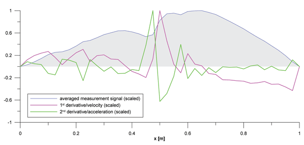 Figure 3: Dimensionless weld geometry, first and second derivatives (each quantity scaled with its maximum)