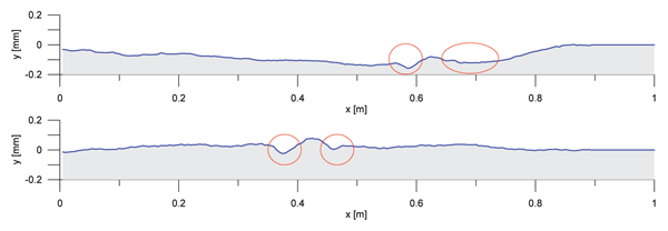 Figures 4a and 4b: Measurement examples of welds with indentations due to shrinkage due to welding