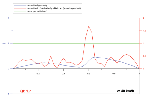 Figure 8: Screen output of a measuring device for the assessment of rail welds