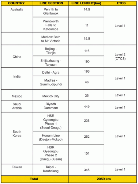 Table 2: Snapshot of the world-wide ERTMS roll-out