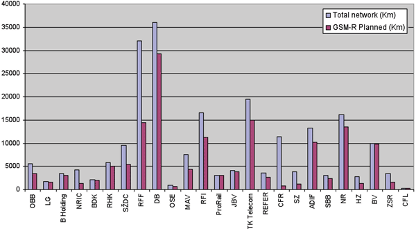 Table 1: GSM-R Planning in Europe