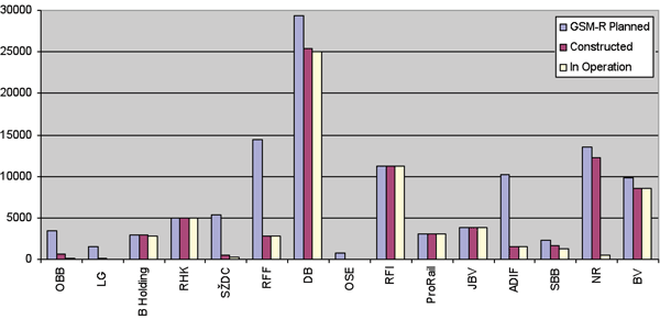 Table 2: European Implementation Stage