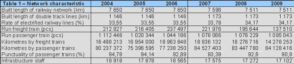 Table 1: Network Characteristics