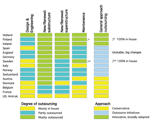 Figure 1: The state of play in the rail infra market in 2004 drawn by ProRail