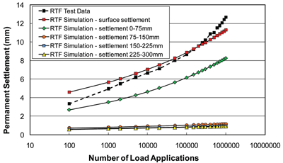 Figure 2: Measured and predicted settlement in the Railway Test Facility