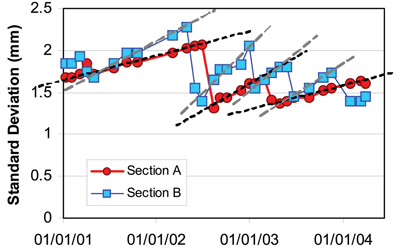 Figure 3: Track recording car data - East Coast Main Line