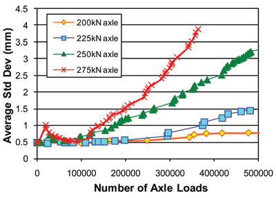 Figure 5: The effect of axle weight