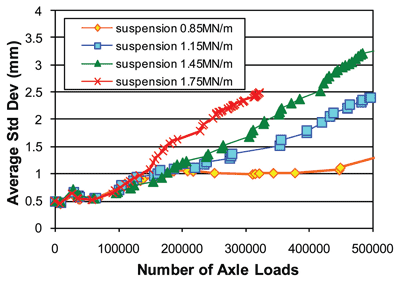 Figure 6: The effect of suspension stiffness