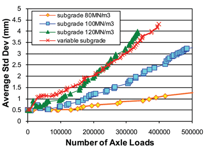 Figure 8: The effect of subgrade stiffness