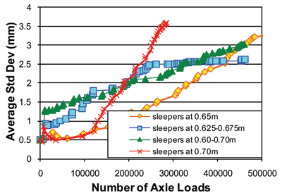 Figure 9: The effect of sleeper spacing