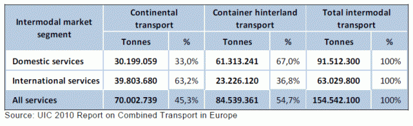 UIC 2010 Report on Combined Transport in Europe