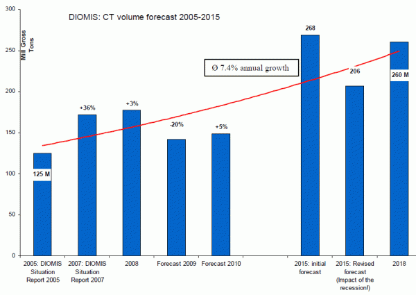 DIOMIS: CT volume forecast 2005-2015