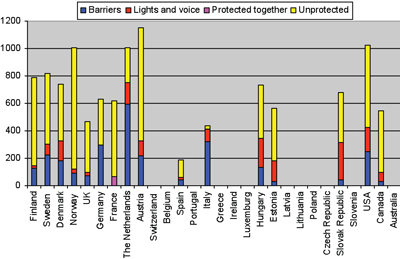 Figure 1: Level crossings per 1,000 km of track in 2004