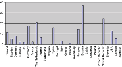 Figure 2: Level crossing accidents per 1,000 level crossings in 2004