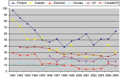 Figure 3: The number of level crossing accidents in Finland, other Nordic countries, UK and Canada in 1991-2005