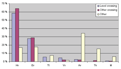 Figure 4: Immediate risk factor for card driver in fatal level crossing, other crossing and other traffic accidents in Finland 1991-2004. In diagram, Hv = observation error, Ev = anticipation and assessment error, Tt = knowingly running into the situation, Vv = driving with disregard for the hazard, Av = errors in road vahicle handling, Tk = change in capacity to act, M = other