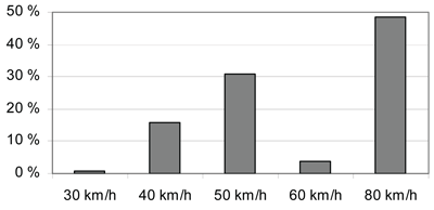 Figure 5: The speed limit on road in fatal level crossing accidents 1991 - 2004