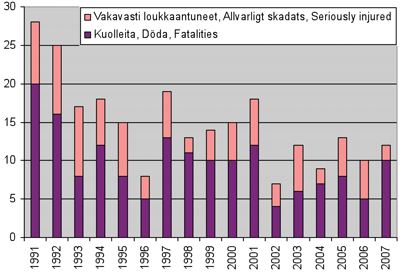Figure 8: Seriously injured and fatalities in Finland 1991 - 2007