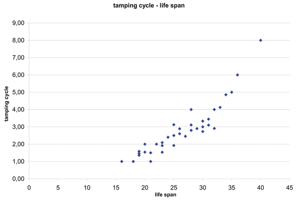 Figure 2: The relation between tamping cycle and life span of track Figure 2: The relation between tamping cycle and life span of track