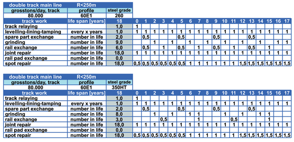 Figure 3: Working cycles for different steel grades