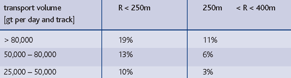 Table 1: reduction of life cycle cost of track superstructure by using R350HT rails