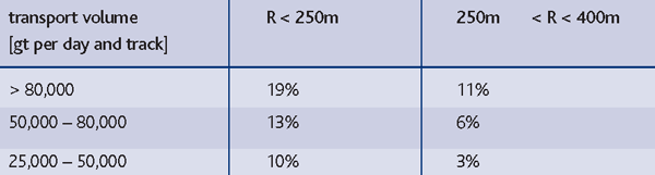 Table 1: reduction of life cycle cost of track superstructure by using R350HT rails Table 1: reduction of life cycle cost of track superstructure by using R350HT rails