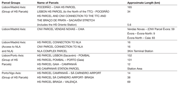 Table 1: Description of parcels / groups of parcels