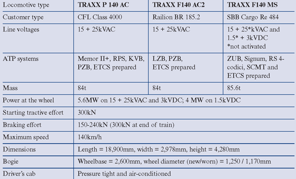 Table 1: Key data of the new TRAXX locomotives of CFL, Railion and SBB Cargo