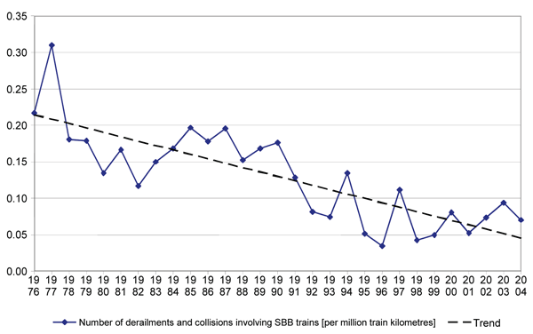 Figure 1: Number of derailments and collisions involving SBB trains