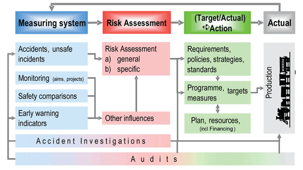 Figure 2: Safety management process of SBB AG