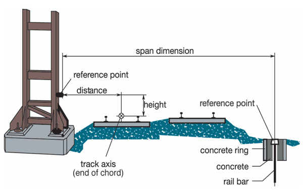 Figure 2: Fixed point system DB, OBB