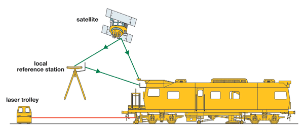 Figure 4: Application of GPS on EM-SAT
